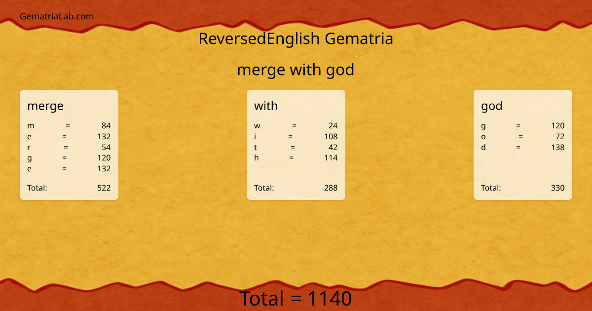 merge with god in reversedEnglish Gematria